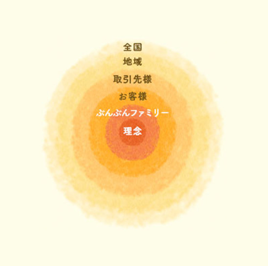 まずスタッフにぬくもりを、それからお客様へ、家族へ。