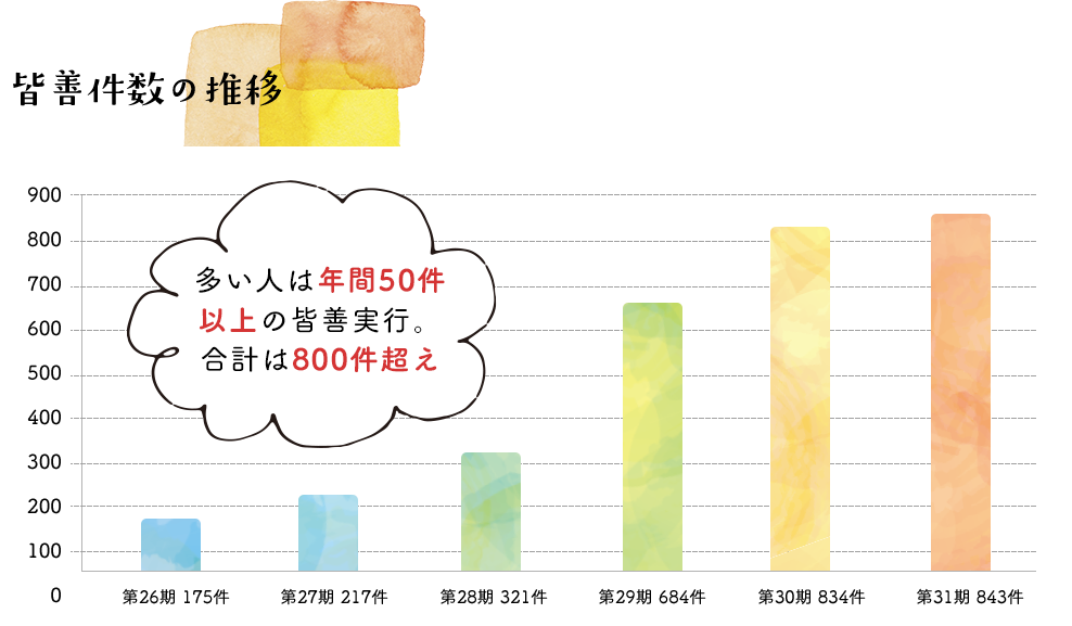皆善件数の推移